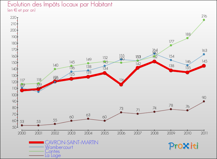Evolution et montant des impôts locaux par Habitant pour CAVRON-SAINT-MARTIN et les communes proches Comparaison des impôts locaux par habitant pour CAVRON-SAINT-MARTIN et les communes voisines