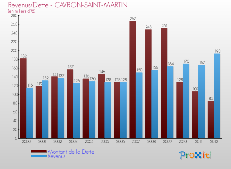 Evolution comparée de la dette et des revenus pour la commune de CAVRON-SAINT-MARTIN de 2000 à 2012 Comparaison de la dette et des revenus pour CAVRON-SAINT-MARTIN de 2000 à 2012