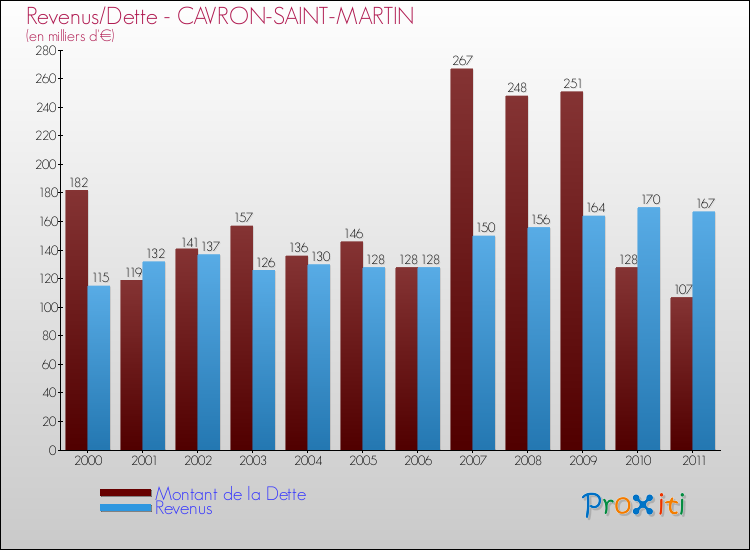 Evolution comparée de la dette et des revenus pour la commune de CAVRON-SAINT-MARTIN de 2000 à 2011 Comparaison de la dette et des revenus pour CAVRON-SAINT-MARTIN de 2000 à 2011