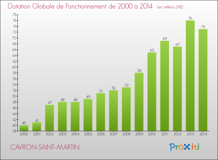 Evolution du montant de la Dotation Globale de Fonctionnement pour la commune de CAVRON-SAINT-MARTIN de 2000 à 2014 Evolution du montant de la Dotation Globale de Fonctionnement pour CAVRON-SAINT-MARTIN de 2000 à 2014