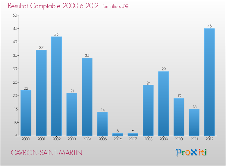 Evolution du résultat comptable pour la commune de CAVRON-SAINT-MARTIN de 2000 à 2012 Evolution du résultat comptable pour CAVRON-SAINT-MARTIN de 2000 à 2012