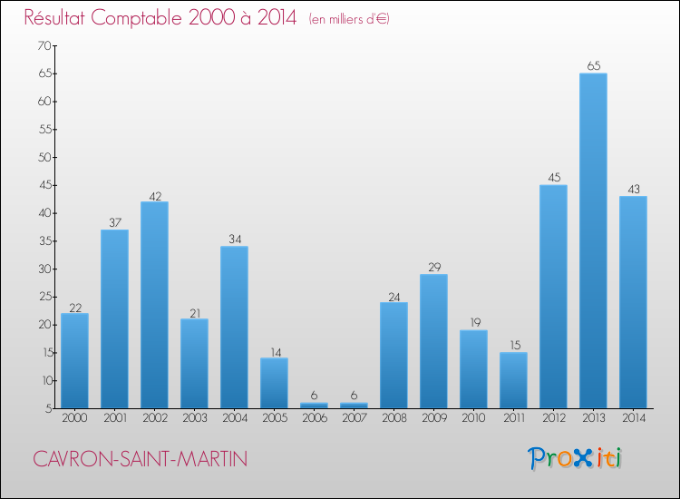 Evolution du résultat comptable pour la commune de CAVRON-SAINT-MARTIN de 2000 à 2014 Evolution du résultat comptable pour CAVRON-SAINT-MARTIN de 2000 à 2014