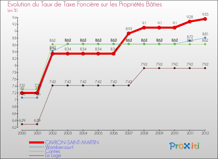 Evolution du taux de la taxe foncière sur le bati pour CAVRON-SAINT-MARTIN et les communes proches de 2000 à 2012 Comparaison des taux de taxe foncière sur le bati pour CAVRON-SAINT-MARTIN et les communes voisines de 2000 à 2012