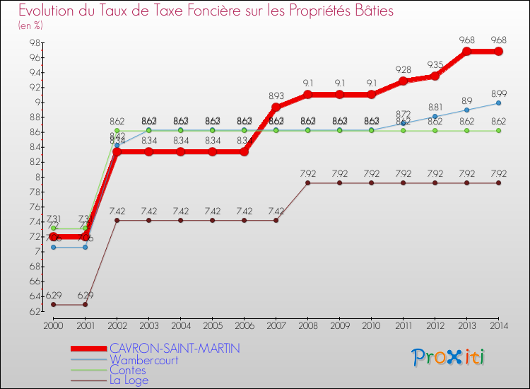 Evolution du taux de la taxe foncière sur le bati pour CAVRON-SAINT-MARTIN et les communes proches de 2000 à 2014 Comparaison des taux de taxe foncière sur le bati pour CAVRON-SAINT-MARTIN et les communes voisines de 2000 à 2014