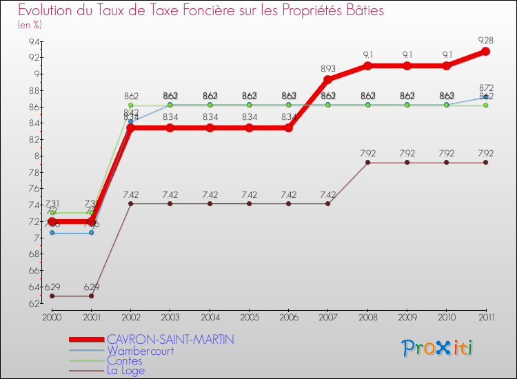 Evolution du taux de la taxe foncière sur le bati pour CAVRON-SAINT-MARTIN et les communes proches Comparaison des taux de taxe foncière sur le bati pour CAVRON-SAINT-MARTIN et les communes voisines