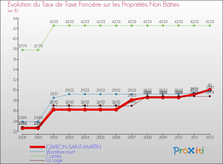 Evolution du taux de la taxe foncière sur les immeubles et terrains non batis pour CAVRON-SAINT-MARTIN et les communes proches de 2000 à 2012 Comparaison des taux de la taxe foncière sur les immeubles et terrains non batis pour CAVRON-SAINT-MARTIN et les communes voisines de 2000 à 2012