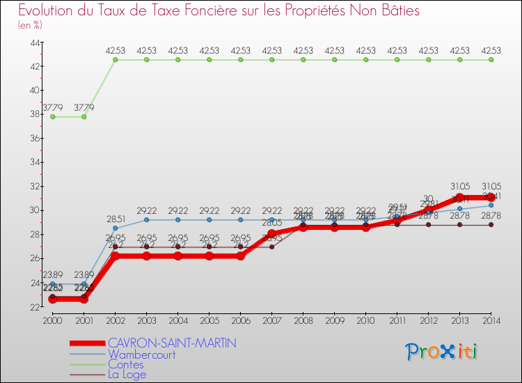 Evolution du taux de la taxe foncière sur les immeubles et terrains non batis pour CAVRON-SAINT-MARTIN et les communes proches de 2000 à 2014 Comparaison des taux de la taxe foncière sur les immeubles et terrains non batis pour CAVRON-SAINT-MARTIN et les communes voisines de 2000 à 2014