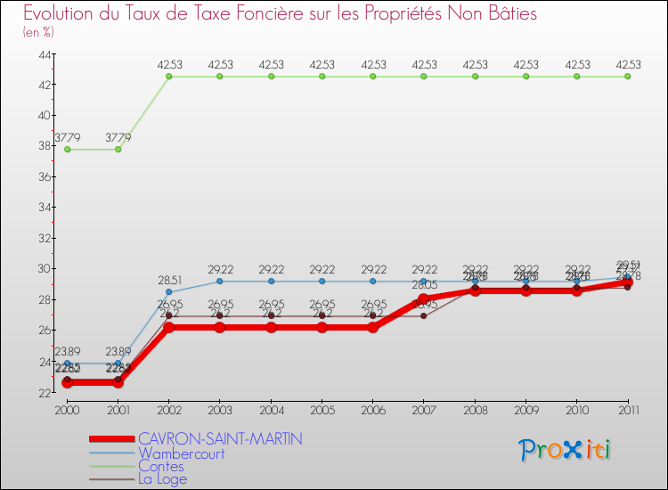 Evolution du taux de la taxe foncière sur les immeubles et terrains non batis pour CAVRON-SAINT-MARTIN et les communes proches Comparaison des taux de la taxe foncière sur les immeubles et terrains non batis pour CAVRON-SAINT-MARTIN et les communes voisines