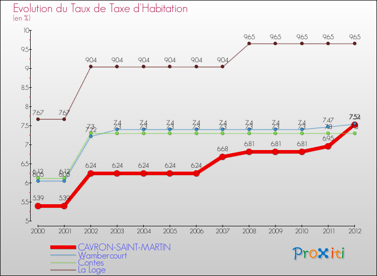 Evolution du taux de la taxe d'habitation pour CAVRON-SAINT-MARTIN et les communes proches Comparaison des taux de la taxe d'habitation pour CAVRON-SAINT-MARTIN et les communes voisines