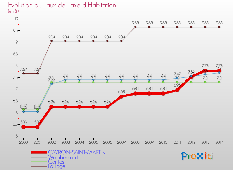 Evolution du taux de la taxe d'habitation pour CAVRON-SAINT-MARTIN et les communes proches de 2000 à 2014 Comparaison des taux de la taxe d'habitation pour CAVRON-SAINT-MARTIN et les communes voisines de 2000 à 2014