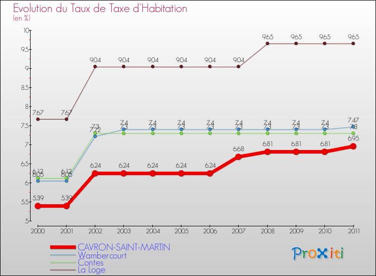 Evolution du taux de la taxe d'habitation pour CAVRON-SAINT-MARTIN et les communes proches Comparaison des taux de la taxe d'habitation pour CAVRON-SAINT-MARTIN et les communes voisines