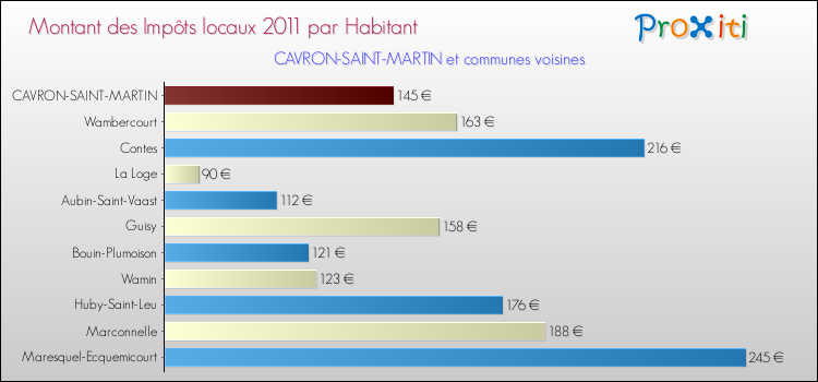 Montant des impôts locaux par Habitant pour CAVRON-SAINT-MARTIN et les communes proches Comparaison des impôts locaux par habitant pour CAVRON-SAINT-MARTIN et les communes voisines