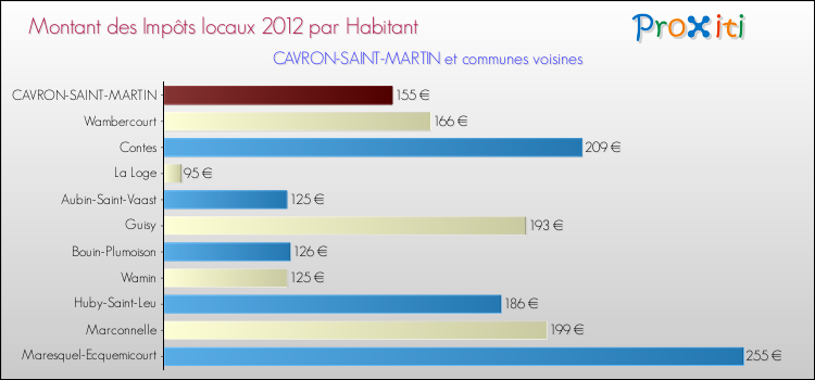 Montant des impôts locaux par Habitant pour CAVRON-SAINT-MARTIN et les communes proches Comparaison des impôts locaux par habitant pour CAVRON-SAINT-MARTIN et les communes voisines