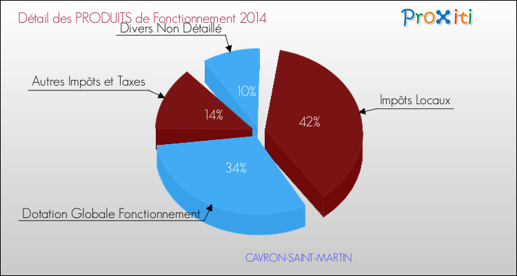 Décomposition du Budget de Fonctionnement 2014 de la commune de CAVRON-SAINT-MARTIN Budget de Fonctionnement 2014 pour la commune de CAVRON-SAINT-MARTIN