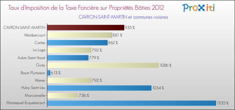 Taux d'imposition de la taxe foncière sur le bati 2012 pour CAVRON-SAINT-MARTIN et les communes proches Comparaison des taux d'imposition de la taxe foncière sur le bati 2012 pour CAVRON-SAINT-MARTIN et les communes voisines