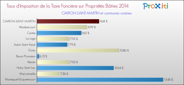 Taux d'imposition de la taxe foncière sur le bati 2014 pour CAVRON-SAINT-MARTIN et les communes proches Comparaison des taux d'imposition de la taxe foncière sur le bati 2014 pour CAVRON-SAINT-MARTIN et les communes voisines