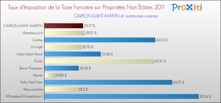 Taux d'imposition de la taxe foncière sur les immeubles et terrains non batis 2011 pour CAVRON-SAINT-MARTIN et les communes proches Comparaison des taux d'imposition de la taxe foncière sur les immeubles et terrains non batis 2011 pour CAVRON-SAINT-MARTIN et les communes voisines