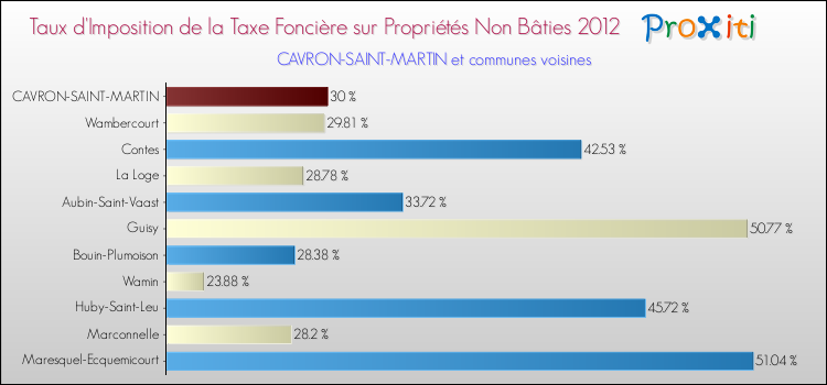 Taux d'imposition de la taxe foncière sur les immeubles et terrains non batis 2012 pour CAVRON-SAINT-MARTIN et les communes proches Comparaison des taux d'imposition de la taxe foncière sur les immeubles et terrains non batis 2012 pour CAVRON-SAINT-MARTIN et les communes voisines