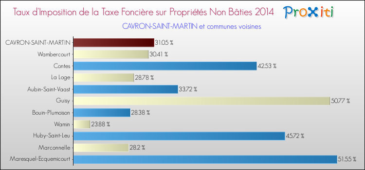 Taux d'imposition de la taxe foncière sur les immeubles et terrains non batis 2014 pour CAVRON-SAINT-MARTIN et les communes proches Comparaison des taux d'imposition de la taxe foncière sur les immeubles et terrains non batis 2014 pour CAVRON-SAINT-MARTIN et les communes voisines