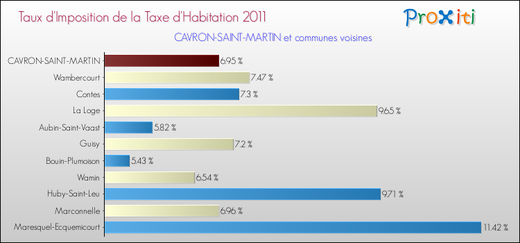 Taux d'imposition de la taxe d'habitation 2011 pour CAVRON-SAINT-MARTIN et les communes proches Comparaison des taux d'imposition de la taxe d'habitation 2011 pour CAVRON-SAINT-MARTIN et les communes voisines