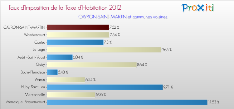 Taux d'imposition de la taxe d'habitation 2012 pour CAVRON-SAINT-MARTIN et les communes proches Comparaison des taux d'imposition de la taxe d'habitation 2012 pour CAVRON-SAINT-MARTIN et les communes voisines