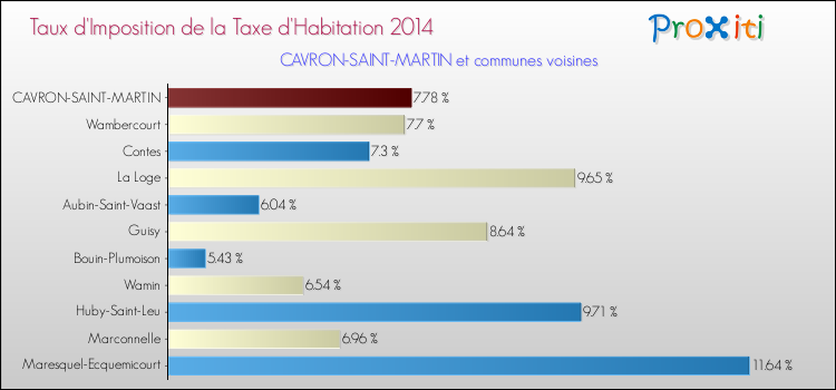 Taux d'imposition de la taxe d'habitation 2014 pour CAVRON-SAINT-MARTIN et les communes proches Comparaison des taux d'imposition de la taxe d'habitation 2014 pour CAVRON-SAINT-MARTIN et les communes voisines