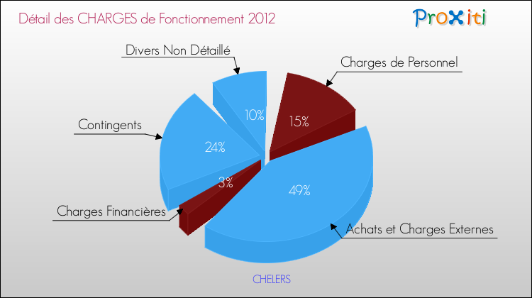 Décomposition des Charges de Fonctionnement 2012 de la commune de CHELERS Charges de Fonctionnement 2012 pour la commune de CHELERS