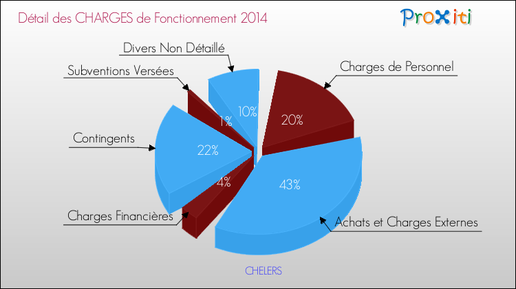 Décomposition des Charges de Fonctionnement 2014 de la commune de CHELERS Charges de Fonctionnement 2014 pour la commune de CHELERS