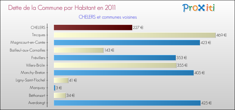 Dette par habitant de la commune en 2011 pour CHELERS et les communes proches Comparaison de la dette par habitant de la commune en 2011 pour CHELERS et les communes voisines