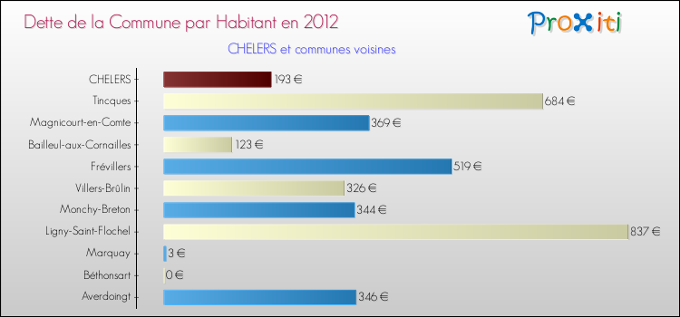 Dette par habitant de la commune en 2012 pour CHELERS et les communes proches Comparaison de la dette par habitant de la commune en 2012 pour CHELERS et les communes voisines