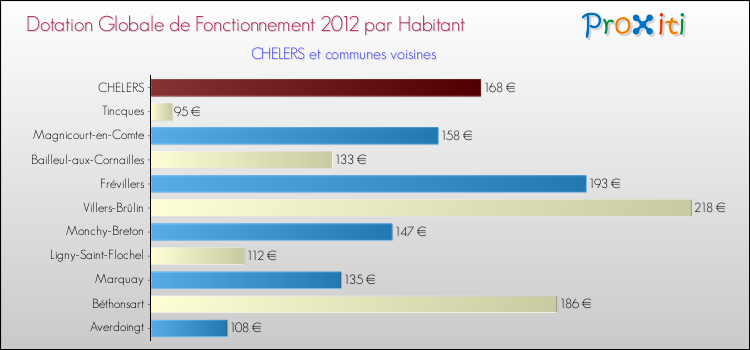 Montant des dotations globales de fonctionnement DGF par Habitant pour CHELERS et les communes proches Comparaison des des dotations globales de fonctionnement DGF par habitant pour CHELERS et les communes voisines
