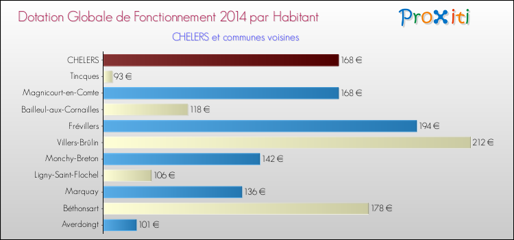 Montant des dotations globales de fonctionnement DGF par Habitant pour CHELERS et les communes proches en 2014. Comparaison des des dotations globales de fonctionnement DGF par habitant pour CHELERS et les communes voisines en 2014.