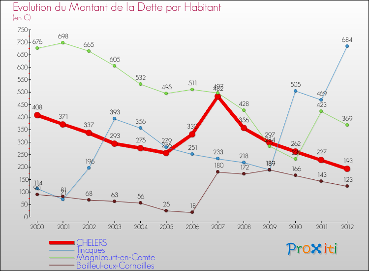 Evolution de la dette par habitant pour la commune de CHELERS et les communes proches de 2000 à 2012 Comparaison de la dette par habitant pour CHELERS et les communes voisines de 2000 à 2012