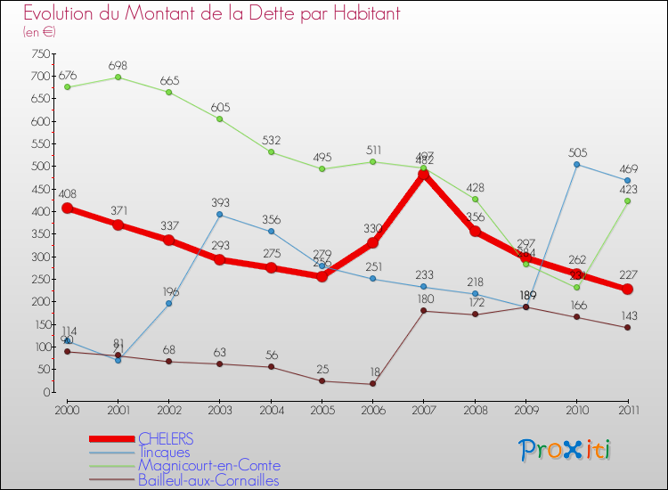 Evolution de la dette par habitant pour la commune de CHELERS et les communes proches Comparaison de la dette par habitant pour CHELERS et les communes voisines