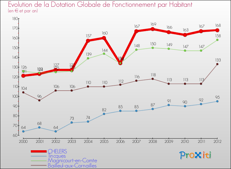 Evolution et montant de la dotation globale de fonctionnement par Habitant pour CHELERS et les communes proches Comparaison des dotations globales de fonctionnement par habitant pour CHELERS et les communes voisines