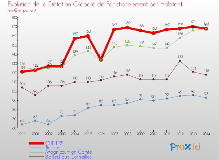 Evolution et montant de la dotation globale de fonctionnement par Habitant pour CHELERS et les communes proches de 2000 à 2014. Comparaison des dotations globales de fonctionnement par habitant pour CHELERS et les communes voisines de 2000 à 2014.
