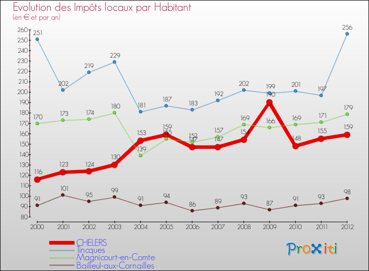 Evolution et montant des impôts locaux par Habitant pour CHELERS et les communes proches Comparaison des impôts locaux par habitant pour CHELERS et les communes voisines