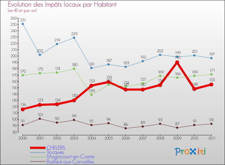 Evolution et montant des impôts locaux par Habitant pour CHELERS et les communes proches Comparaison des impôts locaux par habitant pour CHELERS et les communes voisines