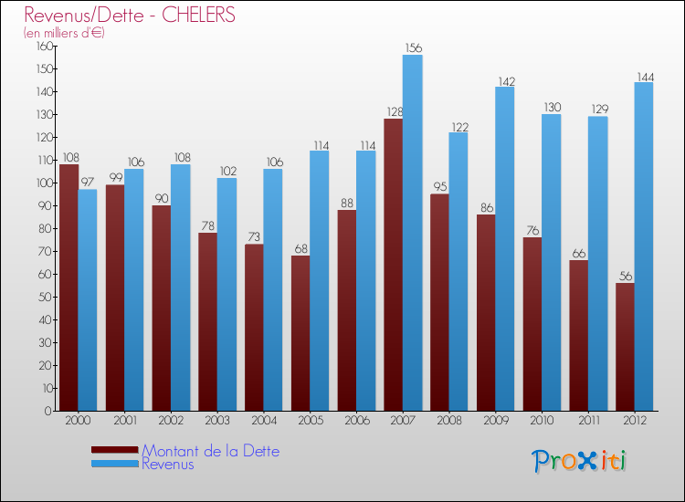 Evolution comparée de la dette et des revenus pour la commune de CHELERS de 2000 à 2012 Comparaison de la dette et des revenus pour CHELERS de 2000 à 2012