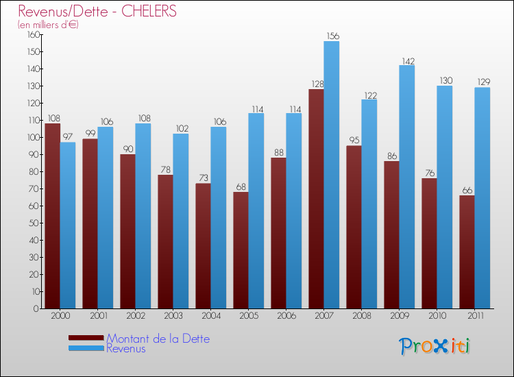 Evolution comparée de la dette et des revenus pour la commune de CHELERS de 2000 à 2011 Comparaison de la dette et des revenus pour CHELERS de 2000 à 2011