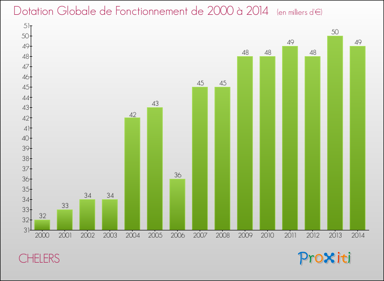 Evolution du montant de la Dotation Globale de Fonctionnement pour la commune de CHELERS de 2000 à 2014 Evolution du montant de la Dotation Globale de Fonctionnement pour CHELERS de 2000 à 2014