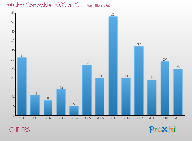 Evolution du résultat comptable pour la commune de CHELERS de 2000 à 2012 Evolution du résultat comptable pour CHELERS de 2000 à 2012