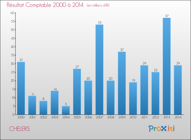 Evolution du résultat comptable pour la commune de CHELERS de 2000 à 2014 Evolution du résultat comptable pour CHELERS de 2000 à 2014