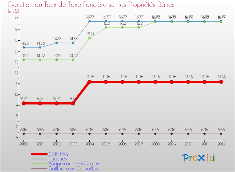 Evolution du taux de la taxe foncière sur le bati pour CHELERS et les communes proches de 2000 à 2012 Comparaison des taux de taxe foncière sur le bati pour CHELERS et les communes voisines de 2000 à 2012
