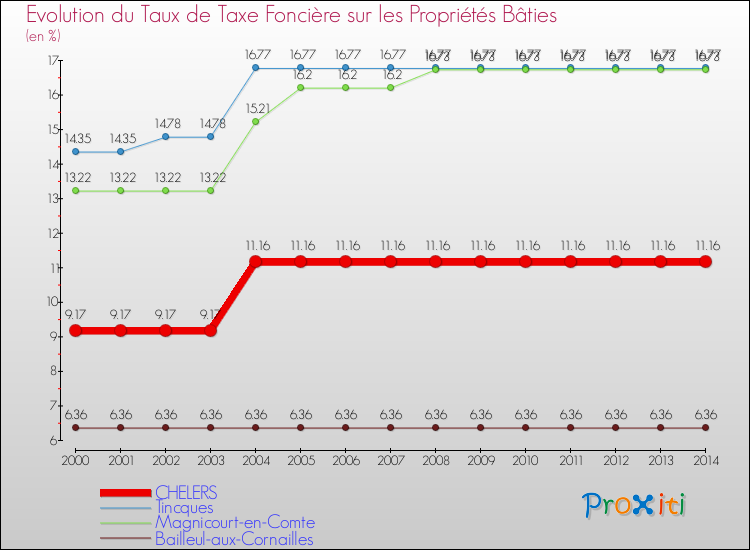 Evolution du taux de la taxe foncière sur le bati pour CHELERS et les communes proches de 2000 à 2014 Comparaison des taux de taxe foncière sur le bati pour CHELERS et les communes voisines de 2000 à 2014