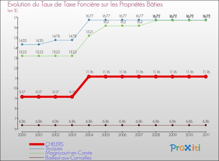 Evolution du taux de la taxe foncière sur le bati pour CHELERS et les communes proches Comparaison des taux de taxe foncière sur le bati pour CHELERS et les communes voisines