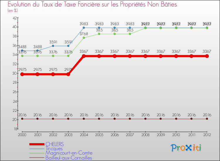 Evolution du taux de la taxe foncière sur les immeubles et terrains non batis pour CHELERS et les communes proches de 2000 à 2012 Comparaison des taux de la taxe foncière sur les immeubles et terrains non batis pour CHELERS et les communes voisines de 2000 à 2012