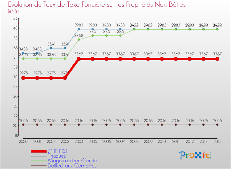 Evolution du taux de la taxe foncière sur les immeubles et terrains non batis pour CHELERS et les communes proches de 2000 à 2014 Comparaison des taux de la taxe foncière sur les immeubles et terrains non batis pour CHELERS et les communes voisines de 2000 à 2014