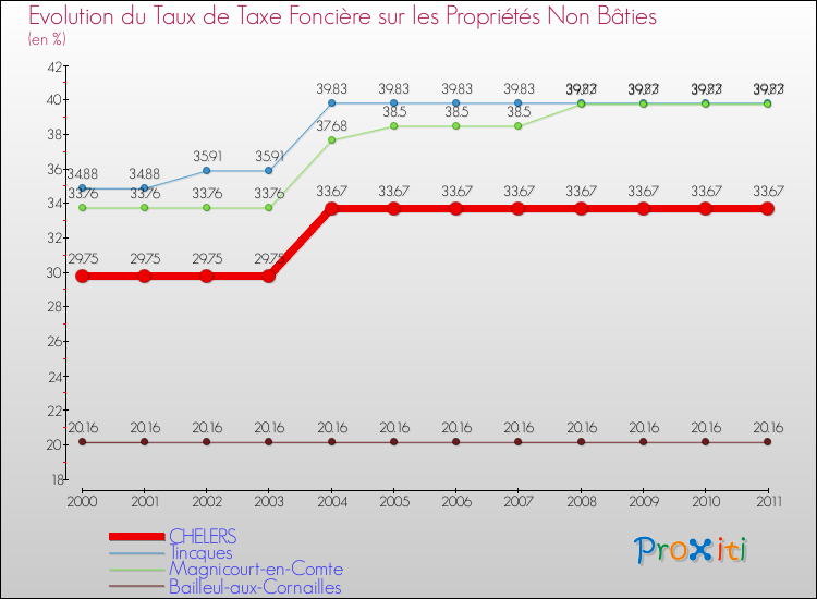 Evolution du taux de la taxe foncière sur les immeubles et terrains non batis pour CHELERS et les communes proches Comparaison des taux de la taxe foncière sur les immeubles et terrains non batis pour CHELERS et les communes voisines