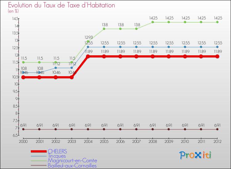 Evolution du taux de la taxe d'habitation pour CHELERS et les communes proches Comparaison des taux de la taxe d'habitation pour CHELERS et les communes voisines